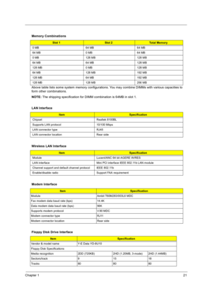 Page 29Chapter 121
Above table lists some system memory configurations. You may combine DIMMs with various capacities to 
form other combinations.
NOTE: The shipping specification for DIMM combination is 64MB in slot 1.
  Memory Combinations
Slot 1Slot 2To t a l  M e m o r y
0 MB 64 MB 64 MB
64 MB 0 MB 64 MB
0 MB 128 MB 128 MB
64 MB 64 MB 128 MB
128 MB 0 MB 128 MB
64 MB 128 MB 192 MB
128 MB 64 MB 192 MB
128 MB 128 MB 256 MB
LAN Interface
ItemSpecification
Chipset Realtek 8100BL
Supports LAN protocol 10/100...