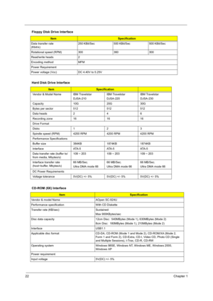 Page 3022Chapter 1
 
Data transfer rate 
(Kbit/s)250 KBit/Sec 500 KBit/Sec 500 KBit/Sec
Rotational speed (RPM) 300 360 300
Read/write heads 2
Encoding method MFM
Power Requirement
Power voltage (Vcc) DC 4.40V to 5.25V
Hard Disk Drive Interface
ItemSpecification
Vendor & Model Name IBM Travelstar  DJSA-210IBM Travelstar 
DJSA-220IBM Travelstar
DJSA-230
Capacity 10G 20G 30G
Bytes per sector 512 512 512
Data heads 2 4 6
Recording zone 16 16 16
Drive Format
Disks 1 2 3
Spindle speed (RPM) 4200 RPM 4200 RPM 4200...