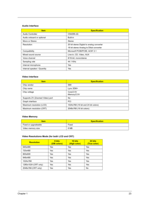 Page 31Chapter 123
  
  Audio Interface
ItemSpecification
Audio Controller CS4299-JQ
Audio onboard or optional Built-in
Mono or Stereo Stereo
Resolution 20 bit stereo Digital to analog converter 18 bit stereo Analog to Ditial converter
Compatibility Microsoft PC98/PC99, AC97 2.1
Mixed sound source Line-in, CD, Video, AUX
Voice channel 8/16-bit, mono/stereo
Sampling rate 44.1 KHz
Internal microphone Yes
Internal speaker / Quantity Yes
Video Interface
ItemSpecification
Chip vendor SMI 
Chip name Lynx 3DM+
Chip...