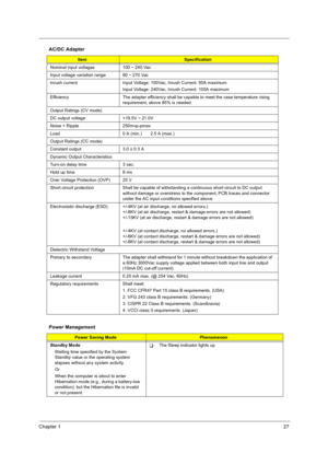 Page 35Chapter 127
 
Nominal input voltages  100 ~ 240 Vac
Input voltage variation range  90 ~ 270 Vac
Inrush current Input Voltage: 100Vac, Inrush Current: 50A maximum
Input Voltage: 240Vac, Inrush Current: 100A maximum
Efficiency  The adapter efficiency shall be capable to meet the case temperature rising  requirement, above 85% is needed.
Output Ratings (CV mode)
DC output voltage  +19.5V ~ 21.0V
Noise + Ripple  250mvp-pmax 
Load  0 A (min.)       2.5 A (max.)
Output Ratings (CC mode)
Constant output 3.0 ±...