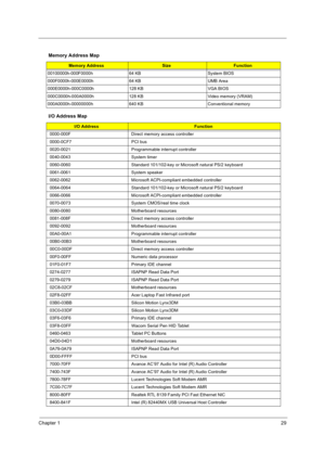 Page 37Chapter 129
Memory Address Map
Memory AddressSizeFunction
00100000h-000F0000h 64 KB System BIOS
000F0000h-000E0000h 64 KB UMB Area
000E0000h-000C0000h 128 KB VGA BIOS
000C0000h-000A0000h 128 KB Video memory (VRAM)
000A0000h-00000000h 640 KB Conventional memory
I/O Address Map
I/O AddressFunction
0000-000F Direct memory access controller
0000-0CF7 PCI bus
0020-0021 Programmable interrupt controller
0040-0043 System timer
0060-0060 Standard 101/102-key or Microsoft natural PS/2 keyboard
0061-0061 System...