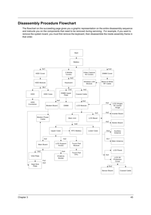 Page 53Chapter 345
Disassembly Procedure Flowchart
The flowchart on the succeeding page gives you a graphic representation on the entire disassembly sequence 
and instructs you on the components that need to be removed during servicing.  For example, if you want to 
remove the system board, you must first remove the keyboard, then disassemble the inside assembly frame in 
that order.
Start
Battery
2 Middle
Covers
Keyboard
Ax1
Ax3Cx2
DIMM Cover
Wireless LAN
ModuleBlack & White
RF Cable
DIMM
Coaxial CableAx2
LCD...