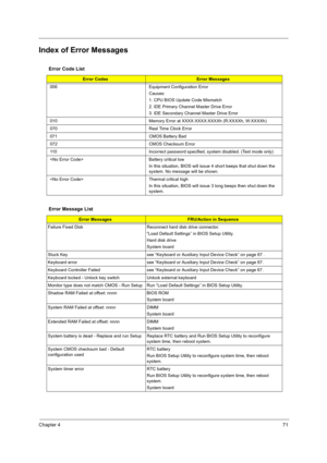 Page 79Chapter 471
Index of Error Messages
Error Code List
Error CodesError Messages
006 Equipment Configuration Error
Causes:
1. CPU BIOS Update Code Mismatch
2. IDE Primary Channel Master Drive Error
3. IDE Secondary Channel Master Drive Error
010 Memory Error at XXXX:XXXX:XXXXh (R:XXXXh, W:XXXXh)
070 Real Time Clock Error 
071 CMOS Battery Bad 
072 CMOS Checksum Error 
110 Incorrect password specified, system disabled. (Text mode only)
 Battery critical low
In this situation, BIOS will issue 4 short beeps...