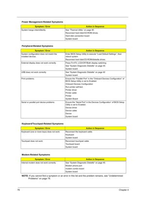 Page 8476Chapter 4
NOTE: If you cannot find a symptom or an error in this list and the problem remains, see “Undetermined 
Problems” on page 78.
System hangs intermittently. See “Thermal Utility” on page 40. 
Reconnect hard disk/CD-ROM drives. 
Hard disk connection board
System board
Peripheral-Related Symptoms
Symptom / ErrorAction in Sequence
System configuration does not match the 
installed devices. Enter BIOS Setup Utility to execute “Load Default Settings”, then 
reboot system.
Reconnect hard...