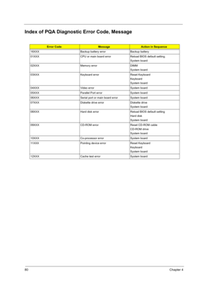 Page 8880Chapter 4
Index of PQA Diagnostic Error Code, Message
Error CodeMessageAction in Sequence
16XXX Backup battery error Backup battery
01XXX CPU or main board error Reload BIOS default setting.
System board
02XXX Memory error DIMM
System board
03XXX Keyboard error Reset Keyboard
Keyboard
System board
04XXX Video error System board
05XXX Parallel Port error System board
06XXX Serial port or main board error System board
07XXX Diskette drive error Diskette drive
System board
08XXX Hard disk error Reload...