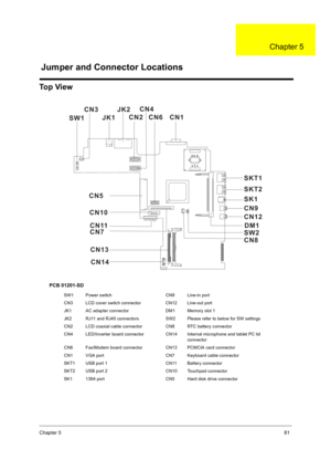 Page 89Chapter 581
To p  Vi e w
PCB 01201-SD
SW1 Power switch CN9 Line-in port
CN3 LCD cover switch connector CN12 Line-out port
JK1 AC adapter connector DM1 Memory slot 1
JK2 RJ11 and RJ45 connectors SW2 Please refer to below for SW settings
CN2 LCD coaxial cable connector CN8 RTC battery connector
CN4 LED/Inverter board connector CN14 Internal microphone and tablet PC lid 
connector
CN6 Fax/Modem board connector CN13 PCMCIA card connector
CN1 VGA port CN7 Keyboard cable connector
SKT1 USB port 1 CN11 Battery...