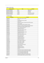 Page 37Chapter 129
Memory Address Map
Memory AddressSizeFunction
00100000h-000F0000h 64 KB System BIOS
000F0000h-000E0000h 64 KB UMB Area
000E0000h-000C0000h 128 KB VGA BIOS
000C0000h-000A0000h 128 KB Video memory (VRAM)
000A0000h-00000000h 640 KB Conventional memory
I/O Address Map
I/O AddressFunction
0000-000F Direct memory access controller
0000-0CF7 PCI bus
0020-0021 Programmable interrupt controller
0040-0043 System timer
0060-0060 Standard 101/102-key or Microsoft natural PS/2 keyboard
0061-0061 System...