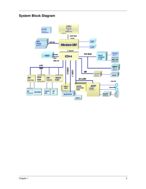 Page 11Chapter 13
System Block Diagram
CPUPIV Banias
ULV
900MHz/1GHz 
uFCBGA                             
CLOCK Generator ICS950813CG
MODEM 
DAUGHTER
CARD 
BLUETOOTH
HDD
RJ-11
HOST BUS100 MHz
Line-in/Nic
R5C551 
CARDBUS
& 1394 PCI BUS
MI I
USB1.1
I DE BUS DDR 266
LAN PHY
82562ET
USB2.0
PORT
ICH-4
Hub I/F
DDR
DRAM 
Socket *2
SIONS87392 
BIOS 
ROM
49LF004-334C 
DEBUG 
PORT KBC 
M38859
FIR TFDU6102DIGITIZERTOUCH 
PAD INT         
KB          
LCD
CRT
Ul tra
DMA- 100
CARDBUS
SLOT*1
IEEE 1394CONNECTOR
MI NI...