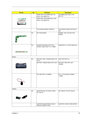 Page 105Chapter 697
WIRELESS LAN BOARD 802.11B
INTEL 2100 (MINI PCI)LAN WIRELESS INTEL 2100 
802.11B
WIRELESS LAN BOARD 802.11A/B
INTEL 2100 (MINI PCI)
TOUCHPAD BOARD SYNAPTIC TOUCHPAD SYNAPTICS/TM41P-
356
NS BUTTON BOARD BARBET (TM C100) BUTTON 
BOARD
NS INVERTER BOARD & BUTTON 
BOARD CABLE ASSY 10.4” AMBITINVERTER 10.4” XGA T62I227.00
Battery
NS BATTERY ASSY 1800MA SANYO W/
FOOTASSY BATTERY A1+
BATTERY 1800MA SANYO BTP-42C1 BATTERY PACK BTP-42C1 
1800MA
RTC BATTERY  3V 65MAH BTY LI 3V ML2032T6 65MAH 
170MM...