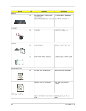 Page 10698TravelMate C110
Keyboard
16 KEYBOARD 84KEY DARFON NSK-
A5002 TAIWANKB DF/NSK-A5002 TAIWAN(84)
KEYBOARD DARFON NSK-A5201 US KB DARFON NSK-A5201 US
SPEAKER
NS SPEAKER SPEAKER W/CABLE A1+
Heatsink
NS CPU HEATSINK  ASSY CPU HEAT PLATE A1+
12 DIMM PLATE UPPER W/SCREW ASSEMBLY DIMM UPPER PLATE
HDD/Hard Disk Drive
13 HDD 60G HITACHI DK23EA-60 HDD 60G/HITACHI DK23EA-60
HDD 40G FUJITSU MHS2040AT HDD 40G/FUJ MHS2040AT 
A1(8004)
FDD/Floppy Disk Drive
FDD 1.44M YEDATA YD-8U10 M861P 
USBFDD MDL SLIM USB YD-8U10...