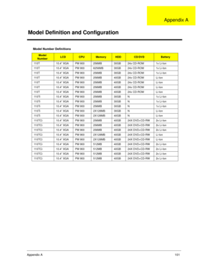 Page 109Appendix A101
Model Number Definitions
Model 
NumberLCDCPUMemoryHDDCD/DVDBattery 
110T 10.4” XGA PM 900 256MB 30GB 24x CD-ROM 1x Li-Ion
110T 10.4” XGA PM 900 6256MB 30GB 24x CD-ROM 1x Li-Ion
110T 10.4” XGA PM 900 256MB 30GB 24x CD-ROM 1x Li-Ion
110T 10.4” XGA PM 900 256MB 40GB 24x CD-ROM Li-Ion
110T 10.4” XGA PM 900 256MB 40GB 24x CD-ROM Li-Ion
110T 10.4” XGA PM 900 256MB 40GB 24x CD-ROM Li-Ion
110T 10.4” XGA PM 900 256MB 40GB 24x CD-ROM Li-Ion
110Ti 10.4” XGA PM 900 256MB 30GB N 1x Li-Ion
110Ti 10.4”...
