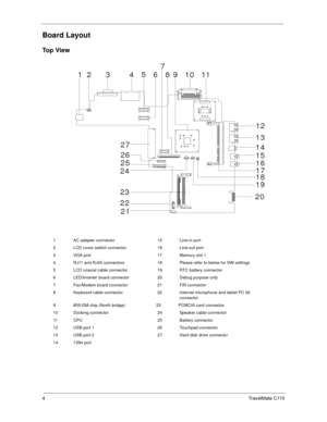 Page 124TravelMate C110
Board Layout
To p  V i e w
1 AC adapter connector 15 Line-in port
2 LCD cover switch connector 16 Line-out port
3 VGA port 17 Memory slot 1
4 RJ11 and RJ45 connectors 18 Please refer to below for SW settings
5 LCD coaxial cable connector 19 RTC battery connector
6 LED/Inverter board connector 20 Debug purpose only
7 Fax/Modem board connector 21 FIR connector
8 Keyboard cable connector 22 Internal microphone and tablet PC lid 
connector
9 855-GM chip (North bridge)       23  PCMCIA card...