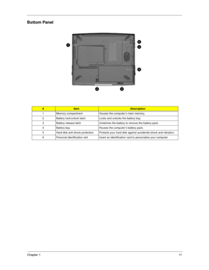 Page 19Chapter 111
Bottom Panel
#ItemDescription
1 Memory compartment Houses the computer’s main memory.
2 Battery lock/unlock latch Locks and unlocks the battery bay.
3 Battery release latch Unlatches the battery to remove the battery pack.
4 Battery bay Houses the computer’s battery pack.
5 Hard disk anti-shock protection Protects your hard disk against accidental shock and vibration.
6 Personal identification slot Insert an identification card to personalize your computer. 