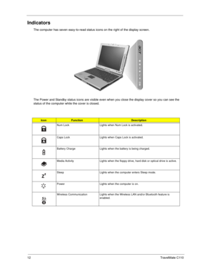 Page 2012TravelMate C110
Indicators
The computer has seven easy-to-read status icons on the right of the display screen.
The Power and Standby status icons are visible even when you close the display cover so you can see the 
status of the computer while the cover is closed.
IconFunctionDescription
Num Lock Lights when Num Lock is activated.
Caps Lock Lights when Caps Lock is activated.
Battery Charge Lights when the battery is being charged.
Media Activity Lights when the floppy drive, hard disk or optical...