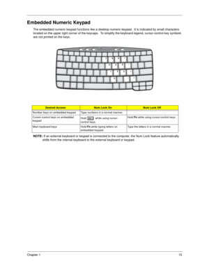 Page 23Chapter 115
Embedded Numeric Keypad
The embedded numeric keypad functions like a desktop numeric keypad.  It is indicated by small characters 
located on the upper right corner of the keycaps.  To simplify the keyboard legend, cursor-control key symbols 
are not printed on the keys.
NOTE: If an external keyboard or keypad is connected to the computer, the Num Lock feature automatically 
shifts from the internal keyboard to the external keyboard or keypad.
Desired AccessNum Lock OnNum Lock Off
Number keys...