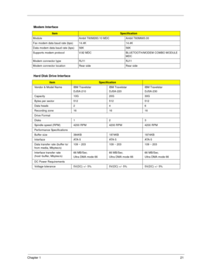 Page 29Chapter 121
 Modem Interface
ItemSpecification
Module Ambit T60M283.10 MDC Ambit T60M665.00
Fax modem data baud rate (bps) 14.4K 14.4K
Data modem data baud rate (bps) 56K 56K
Supports modem protocol V.92 MDC BLUETOOTH/MODEM COMBO MODULE 
MDC
Modem connector type RJ11 RJ11
Modem connector location Rear side Rear side
Hard Disk Drive Interface
ItemSpecification
Vendor & Model Name IBM Travelstar 
DJSA-210IBM Travelstar 
DJSA-220IBM Travelstar
DJSA-230
Capacity 10G 20G 30G
Bytes per sector 512 512 512
Data...