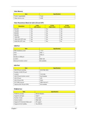 Page 31Chapter 123
 
  Video Memory
ItemSpecification
Fixed or upgradeable Fixed
Video memory size 8 MB
Video Resolutions Mode (for both LCD and CRT)
Resolution8 bits
(256 colors)16 bits
(High color)24 bits
(True color)
640x480 Yes Yes Yes
720x480 Yes Yes Yes
800x600 Yes Yes Yes
848x480 Yes Yes Yes
1024x768 Yes Yes Yes
1280x1024 (CRT only) Yes Yes Yes
2048x768 (CRT only) Yes Yes No
USB Port
ItemSpecification
USB Compliancy Level 1.1/2.0
UHCI USB 1.1
OHCI USB 2.0
Number of USB port 2
Location Right side
Serial...