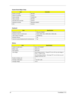 Page 3224TravelMate C110
  System Board Major Chips
Item Controller
System  core logic 855-GM
Super I/O controller ICH4-M
Audio controller CS4299-XQ
Video contro ller  855-GM
Hard disk drive controller ICH4-M
Keyboard controller Mitsubishi M38857
RTC ICH4-M
Keyboard
ItemSpecification
Keyboard controller Mitsubishi M38857
Keyboard vendor & model name Darfon A 5001 (84) / A500G (85) / A500J (88)
Total number of keypads 84/85/88-key
Windows 98 keys Yes
Internal & external keyboard work simultaneously Yes
Battery...