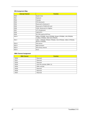 Page 3830TravelMate C110
IRQ Assignment Map
Interrupt ChannelFunction
IRQ0 System timer
IRQ1 Keyboard
IRQ2 Cascade
IRQ3 FIR (Serial port)
IRQ4 Reserved for Serial port 2
IRQ5 Reserved for PCMCIA R2 card
IRQ6 COM1 (Serial port) for Digitizer
IRQ7 LPT (Parallel port)
IRQ8 CMOS/RTC
IRQ9 SCI IRQ used by ACPI bus
IRQ10 SMBus (PIRQB#), Audio (PIRQB#), Modem (PIRQB#), LAN (PIRQE#), 
CardBus (PIRQE#), IEEE1394 (PIRQF#), 
IRQ11 USB1.1 (PIRQA#, PIRQC#, PIRQD#), VGA (PIRQA#), USB2.0 (PIRQH#), 
MiniPCI (PIRQG#)
IRQ12 PS/2...