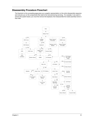 Page 59Chapter 351
Disassembly Procedure Flowchart
The flowchart on the succeeding page gives you a graphic representation on the entire disassembly sequence 
and instructs you on the components that need to be removed during servicing.  For example, if you want to 
remove the system board, you must first remove the keyboard, then disassemble the inside assembly frame in 
that order.
Start
Battery Pack
2 Middle
Covers
Keyboard
Ax1
Ax3Cx2
DIMM Cover
Wireless LAN
ModuleBlack & W hite
RF Cable
DIMM
Coaxial...