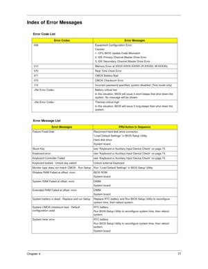 Page 85Chapter 477
Index of Error Messages
Error Code List
Error CodesError Messages
006 Equipment Configuration Error
Causes:
1. CPU BIOS Update Code Mismatch
2. IDE Primary Channel Master Drive Error
3. IDE Secondary Channel Master Drive Error
010 Memory Error at XXXX:XXXX:XXXXh (R:XXXXh, W:XXXXh)
070 Real Time Clock Error 
071 CMOS Battery Bad 
072 CMOS Checksum Error 
110 Incorrect password specified, system disabled. (Text mode only)
 Battery critical low
In this situation, BIOS will issue 4 short beeps...