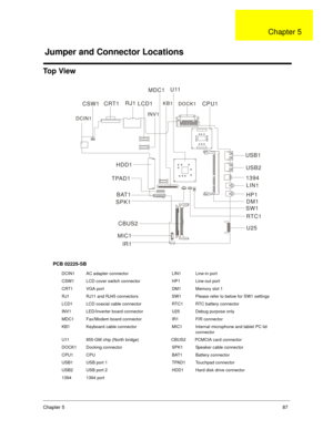 Page 95Chapter 587
To p  V i e w
PCB 02225-SB
DCIN1 AC adapter connector LIN1 Line-in port
CSW1 LCD cover switch connector HP1 Line-out port
CRT1 VGA port DM1 Memory slot 1
RJ1 RJ11 and RJ45 connectors SW1 Please refer to below for SW1 settings
LCD1 LCD coaxial cable connector RTC1 RTC battery connector
INV1 LED/Inverter board connector U25 Debug purpose only
MDC1 Fax/Modem board connector IR1 FIR connector
KB1 Keyboard cable connector MIC1  Inte rnal microphone and tablet PC lid 
connector
U11 855-GM  chip...