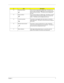 Page 15Chapter 17
13 Page down buttons Use to scroll one page down in tablet mode.  This button can 
also be used to emulate the Ta b button by first pressing the Fn 
button and then this button.  This button can be configured by 
the user.
14 Page up buttons Use to scroll one page up in tablet mode.  This button is used to 
rotate the display by first pressing the Fn button and then this 
button.  This button can be configured by the user. 
15 Function key button This button is used together with other buttons...