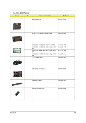 Page 103Chapter 695
MODEM BOARD 54.TAKV7.001
BLUETOOTH MODULE W/ANTENNA 54.TADV7.001
WIRELESS LAN BOARD (802.11b+g) INTEL  KI.CAX01.008
WIRELESS LAN BOARD (802.11a/b/g) INTEL  
EUKI.CAX01.010
WIRELESS LAN BOARD (802.11a/b/g) INTEL  
NAKI.CAX01.009
WIRELESS LAN BOARD (802.11a/b/g) INTEL  
RWKI.CAX01.011
JOYSTICK BOARD 55.TADV7.001
PCMCIA SLOT MODULE 55.TADV7.002
LAUNCH BOARD 55.TADV7.003
PEN SENSOR BOARD 55.TADV7.004
TravelMate C200 FRU List
PictureNo.Partname And DescriptionPart Number 
