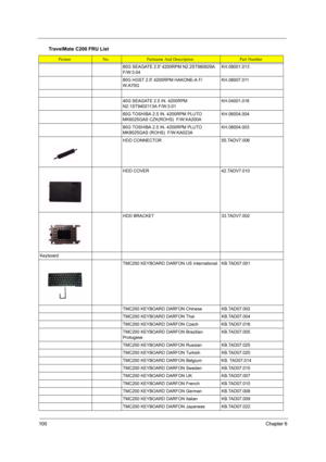 Page 108100Chapter 6
80G SEAGATE 2.5 4200RPM N2.2ST980829A 
F/W:3.04KH.08001.013
80G HGST 2.5 4200RPM HAKONE-A F/
W:A70GKH.08007.011
40G SEAGATE 2.5 IN. 4200RPM 
N2.1ST9402113A F/W:3.01KH.04001.016
60G TOSHIBA 2.5 IN. 4200RPM PLUTO 
MK6025GAS CZK(ROHS)  F/W:KA200AKH.06004.004
80G TOSHIBA 2.5 IN. 4200RPM PLUTO 
MK8025GAS (ROHS)  F/W:KA023AKH.08004.003
HDD CONNECTOR55.TADV7.006
HDD COVER42.TADV7.010
HDD BRACKET 33.TADV7.002
Keyboard
TMC200 KEYBOARD DARFON US International KB.TAD07.001
TMC200 KEYBOARD DARFON...