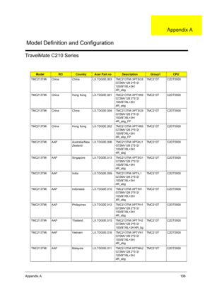 Page 114Appendix A106
TravelMate C210 Series
ModelROCountryAcer Part noDescriptionGroup1CPU
TMC213TMi China China LX.TDG0E.003 TMC213TMi XPTSC8 
G72MV128 2*512/
100/BT/6L+3H/
4R_abgTMC213T C2DT5500
TMC213TMi China Hong Kong LX.TDG0E.001 TMC213TMi XPTHK6 
G72MV128 2*512/
100/BT/6L+3H/
4R_abgTMC213T C2DT5500
TMC213TMi China China LX.TDG0E.004 TMC213TMi XPTSC8 
G72MV128 2*512/
100/BT/6L+3H/
4R_abg_FPTMC213T C2DT5500
TMC213TMi China Hong Kong LX.TDG0E.002 TMC213TMi XPTHK6 
G72MV128 2*512/
100/BT/6L+3H/...