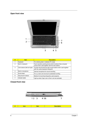 Page 168Chapter 1
Open front view
Closed front view
#ItemDescription
1 Keyboard For entering data in notebook PC mode.
2 Built-in trackpoint Touch-sensitive pointing device which functions likea computer 
mouse when used together with the click buttons.
3 Click buttons (left and right) Function like the left and right mouse buttons when used together 
with the center-keyboard trackpoint.
4 Built-in microphone
Internal microphone for sound recording.
5 Scroll wheel
For up, down and one-touch accelerated...