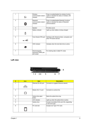 Page 17Chapter 19
Left view
1 Wireless 
communication button/
indicatorPress to enable/disable the wireless function. 
Lights to indicated the status of wireless LAN 
communication.
2 Bluetooth 
communication button/
indicatorPress to enable/disable Bluetooth functions. 
Lights to indicated the status of Bluetooth 
communications.
3 Speaker Provides sound.
4 Battery indicator Lights up when battery is being charged.
5 Fast infrared (FIR) port Interfaces with infrared printers, computers and 
other FIR-aware...