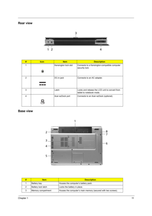 Page 19Chapter 111
Rear view
Base view
#IconItemDescription
1 Kensington lock slot Connects to a Kensington-compatible computer 
security lock.
2 DC-in jack Connects to an AC adapter.
3 Latch Locks and release the LCD unit to convert from 
tablet to notebook mode.
4 Acer ezDock port Connects to an Acer ezDock (optional).
#ItemDescription
1 Battery bay Houses the computer’s battery pack.
2 Battery lock latch Locks the battery in place.
3 Memory compartment Houses the computer’s main memory (secured with two...