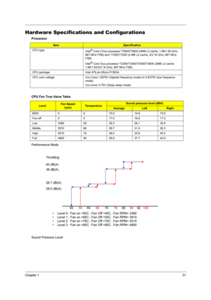 Page 39Chapter 131
Hardware Specifications and Configurations
Performance Mode
Sound Pressure Level Processor
ItemSpecification
CPU type
Intel
® Core 2 Duo processor T5500/T5600 (2MB L2 cache, 1.66/1.83 GHz, 
667 MHz FSB) and T7200/T7400 (4 MB L2 cache, 2/2.16 GHz, 667 MHz 
FSB)
Intel
® Core Duo processor T2300/T2400/T2500/T2600 (2MB L2 cache, 
1.66/1.83/2/2.16 GHz, 667 MHz FSB)
CPU package  Intel 479 pin Micro-FCBGA
CPU core voltage Vcc-Core:1.2875V (highest frequency mode) to 0.8375V (low frequency 
mode)...