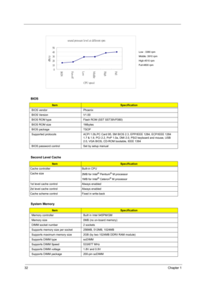 Page 4032Chapter 1
  BIOS
ItemSpecification
BIOS vendor Phoenix
BIOS Version V1.00
BIOS ROM type Flash ROM (SST SST39VF080)
BIOS ROM size 1Mbytes
BIOS package TSOP
Supported protocols ACPI 1.0b,PC Card 95, SM BIOS 2.3, EPP/IEEE 1284, ECP/IEEE 1284 
1.7 & 1.9, PCI 2.2, PnP 1.0a, DMI 2.0, PS/2 keyboard and mouse, USB 
2.0, VGA BIOS, CD-ROM bootable, IEEE 1394
BIOS password control Set by setup manual
Second Level Cache
ItemSpecification
Cache controller Built-in CPU
Cache size
2MB for Intel
® Pentium® M...