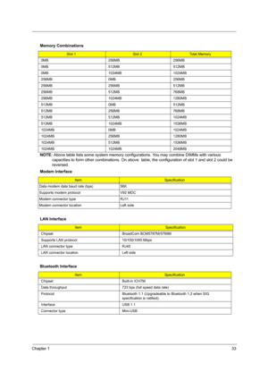 Page 41Chapter 133
NOTE: Above table lists some system memory configurations. You may combine DIMMs with various 
capacities to form other combinations. On above  table, the configuration of slot 1 and slot 2 could be 
reversed.
  Memory Combinations
Slot 1Slot 2Total Memory
0MB 256MB 256MB
0MB 512MB 512MB
0MB 1024MB 1024MB
256MB 0MB 256MB
256MB 256MB 512MB
256MB 512MB 768MB
256MB 1024MB 1280MB
512MB 0MB 512MB
512MB 256MB 768MB
512MB 512MB 1024MB
512MB 1024MB 1536MB
1024MB 0MB 1024MB
1024MB 256MB 1280MB
1024MB...