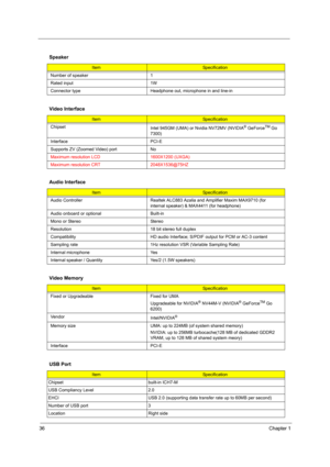Page 4436Chapter 1
Speaker
ItemSpecification
Number of speaker 1
Rated input 1W
Connector type Headphone out, microphone in and line-in
Video Interface
ItemSpecification
Chipset
Intel 945GM (UMA) or Nvidia NV72MV (NVIDIA
® GeForceTM Go 
7300)
Interface PCI-E
Supports ZV (Zoomed Video) port No
Maximum resolution LCD 1600X1200 (UXGA)
Maximum resolution CRT 2048X1536@75HZ
Audio Interface
ItemSpecification
Audio Controller Realtek ALC883 Azalia and Amplifier Maxim MAX9710 (for 
internal speaker) & MAX4411 (for...