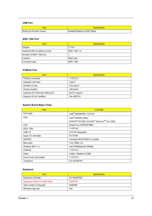 Page 45Chapter 137
Serial port function control Enable/Disable by BIOS Setup
IEEE 1394 Port
ItemSpecification
Chipset TI 7411
InterfaceUSB Compliancy Level IEEE 1394 1.0
Number of IEEE 1394 port 1
Location Right side
Connector type IEEE 1394
PCMCIA Port
ItemSpecification
PCMCIA controller TI PC7411
Supports card type Type-II
Number of slots One type-II
Access location Left panel
Supports ZV (Zoomed Video) port No ZV support
Supports 32 bit CardBus  Yes (IRQ10)
System Board Major Chips
Item Controller
Core...