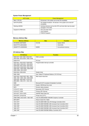 Page 47Chapter 139
System Power Management
ACPI modePower Management
Mech. Off (G3) All devices in the system are turned off completely.
Soft Off (G2/S5) OS initiated shutdown. All devices in the system are turned off 
completely.
Working (G0/S0) Individual devices such as the CPU and hard disk may be power 
managed in this state.
Suspend to RAM (S3) CPU set power down
VGA Suspend
PCMCIA Suspend
Memory Address Map
Memory AddressSizeFunction
00100000h-000F0000h 512 KB System BIOS
000CFFFFh-000C0000h VGA BIOS...