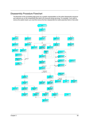 Page 67Chapter 359
Disassembly Procedure Flowchart
The flowchart on the succeeding page gives you a graphic representation on the entire disassembly sequence 
and instructs you on the components that need to be removed during servicing. For example, if you want to 
remove the system board, you must first remove the then disassemble the inside assembly frame in that order.
   
Start
Battery
HDD CoverMini PCI
CoverODD ModuleDIMM Cover M3L4*1 M2.5L6*1Keyboard
HDD Module
HDD HolderHDD Drive
ODD BracketM2L3*4...