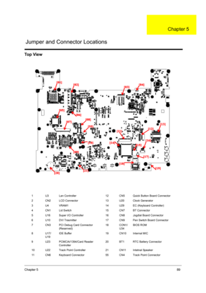 Page 97Chapter 589
Top View
1 U3 Lan Controller 12 CN5 Quick Button Board Connector
2 CN2 LCD Connector 13 U20 Clock Generator
3 U4 VRAM1 14 U29 EC (Keyboard Controller)
4 CN1 Lid Switch 15 CN7 BT Connector
5 U16 Super I/O Controller 16 CN8 Jogdial Board Connector
6 U10 DVI Trasmitter 17 CN9 Pen Switch Board Connector
7 CN3 PCI Debug Card Connector 
(Reserved)18 CON1/
U34BIOS ROM
8 U17/
U19IDE Buffer 19 CN10 Internal MIC
9 U23 PCMCIA/1394/Card Reader 
Controller20 BT1 RTC Battery Connector
10 U22 Track Point...