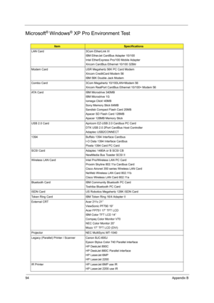 Page 10294Appendix B
Microsoft® Windows® XP Pro Environment Test
ItemSpecifications
LAN Card 3Com EtherLink III
IBM EtherJet CardBus Adapter 10/100
Intel EtherExpress Pro/100 Mobile Adapter
Xircom CardBus Ethernet 10/100 32Bitr
Modem Card USR Megahertz 56K PC Card Modem
Xircom CreditCard Modem 56
IBM 56K Double Jack Modem
Combo Card 3Com Megahertz 10/100LAN+Modem 56
Xircom RealPort CardBus Ethernet 10/100+ Modem 56
ATA Card IBM Microdrive 340MB
IBM Microdrive 1G
Iomega Click! 40MB
Sony Memory Stick 64MB
Sandisk...