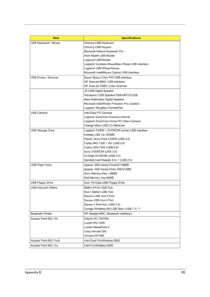 Page 103Appendix B95
USB Keyboard / Mouse Chicony USB Keyboard
Chicony USB Keypad
Microsoft Natural Keyboard Pro
Acer Aspire USB Mouse
Logicool USB Mouse
Logitech Coreless MouseMan Wheel USB interface
Logitech USB Wheel Mouse
Microsoft IntelliMouse Optical USB interface
USB Printer / Scanner Epson Stylus Color 740 USB interface
HP DeskJet 880C USB interface
HP ScanJet 3300C Color Scanner
JS USB Digital Speaker
Panasonic USB Speaker EAB-MPC57USB
Aiwa Nultimedia Digital Speaker
Microsoft SideWinder Precision Pro...