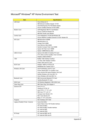 Page 10496Appendix B
Microsoft® Windows® XP Home Environment Test
ItemSpecifications
LAN Card 3Com EtherLink III
IBM EtherJet CardBus Adapter 10/100
Intel EtherExpress Pro/100 Mobile Adapte
Xircom CardBus Ethernet 10/100 32Bitr
Modem Card USR Megahertz 56K PC Card Modem
Xircom CreditCard Modem 56
IBM 56K Double Jack Modem
Combo Card 3Com Megahertz 10/100LAN+Modem 56
Xircom RealPort CardBus Ethernet 10/100+ Modem 56
ATA Card IBM Microdrive 340MB
IBM Microdrive 1G
Iomega Click! 40MB
Sony Memory Stick 64MB
Sandisk...