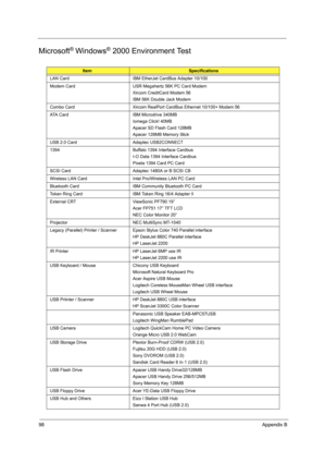 Page 10698Appendix B
Microsoft® Windows® 2000 Environment Test
ItemSpecifications
LAN Card IBM EtherJet CardBus Adapter 10/100
Modem Card USR Megahertz 56K PC Card Modem
Xircom CreditCard Modem 56
IBM 56K Double Jack Modem
Combo Card Xircom RealPort CardBus Ethernet 10/100+ Modem 56
ATA Card IBM Microdrive 340MB
Iomega Click! 40MB
Apacer SD Flash Card 128MB
Apacer 128MB Memory Stick
USB 2.0 Card Adaptec USB2CONNECT
1394 Buffalo 1394 Interface Cardbus
I-O Data 1394 Interface Cardbus
Pixela 1394 Card PC Card
SCSI...