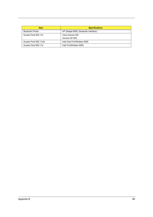 Page 107Appendix B99
Bluetooth Printer HP Deskjet 995C (bluetooth interface)
Access Point 802.11b Cisco Aironet 350
Orinoco AP-500
Access Point 802.11a/b Intel Dual Pro/Wireless 5000
Access Point 802.11a Intel Pro/Wireless 5000
ItemSpecifications 