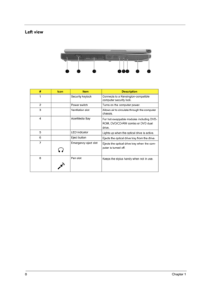 Page 168Chapter 1
Left view
#IconItemDescription
1 Security keylock Connects to a Kensington-compatible  computer security lock.
2 Power switch Turns on the computer power.
3 Ventilation  slot Allows air to circulate through the computer  chassis.
4 AcerMedia Bay For hot-swappable modules including DVD-
ROM, DVD/CD-RW combo or DVD dual 
drive.
5 LED indicator Lights up when the optical drive is active.
6 Eject button Ejects the optical drive tray from the drive.
7 Emergency eject slot Ejects the optical drive...