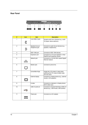 Page 1810Chapter 1
Rear Panel
#IconItemDescription
1 Line-in/Mic-in jack Accepts audio line-in devices (e.g., audio 
CD player, stereo walkman).
2 Speaker/Line-out  Headphone jackConnects to audio line-out devices (e.g., 
speakers, headphones).
3 IEEE 1394 port Connects to IEEE 1394 devices.
4 Expansion port Connects to an I/O  port replicator or Acer 
EasyPort port expansion device.
5 Network jack Connects to a 10/100/1000 t-based Gigabit  Ethernet network.
6 Modem jack Connects to phone line.
7 Convertible...