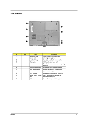 Page 19Chapter 111
Bottom Panel
#IconItemDescription
1 AcerMedia Bay  release latchUnlatches the AcerMedia drive for 
removing or swapping.
2 AcerMedia Bay Houses an AcerMedia drive module.
3 Cooling fans Help keep the computer cool.
Note: Don’t cover or obstruct the opening 
of the fans.
4 Memory compartment Houses the computer’s main memory.
5 Hard disk protector Protects  the hard disk from accidental 
dumps and vibration.
6 Hard disk bay Houses the computers Hard disk drive.
7 Battery Lock & release...