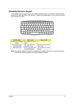 Page 23Chapter 115
Embedded Numeric Keypad
The embedded numeric keypad functions like a desktop numeric keypad. It is indicated by small characters 
located on the upper right corner of the keycaps. To si mplify the keyboard legend, cursor-control key symbols 
are not printed on the keys.
NOTE:  If an external keyboard or keypad is connected to the computer, the Num Lock feature automatically 
shifts from the internal keyboard to the external keyboard or keypad.
Desired AccessNum Lock OnNum Lock Off
Number keys...